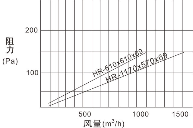HR超低阻高效過(guò)濾器(H10-H12)參數(shù)表